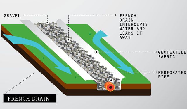 what is a french drain?